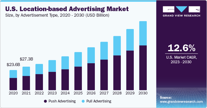 U.S. location based advertising market size
