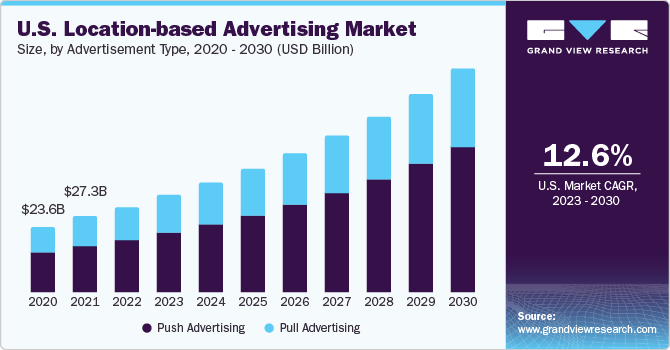 U.S. Location-based Advertising Market size and growth rate, 2023 - 2030