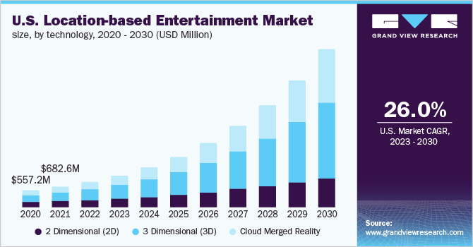 U.S. location-based entertainment market size, by technology, 2020 - 2030 (USD Million)
