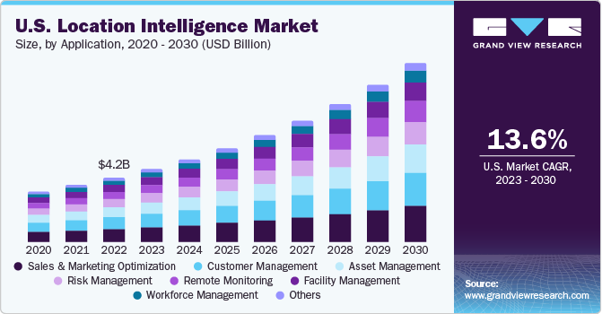 U.S. Location Intelligence Market size and growth rate, 2023 - 2030