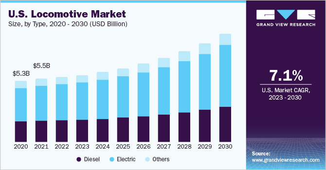 U.S. locomotive market size and growth rate, 2023 - 2030