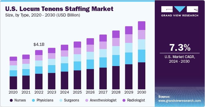 U.S. Locum Tenens Staffing Market size and growth rate, 2024 - 2030