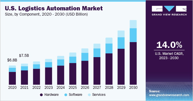 U.S. Logistics Automation Market size and growth rate, 2023 - 2030