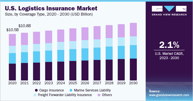 U.S. logistics insurance market size, by coverage type, 2020 - 2030 (USD Billion)