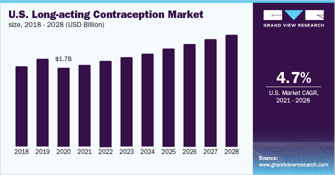 U.S. long-acting contraception market size, 2018 - 2028 (USD Billion)