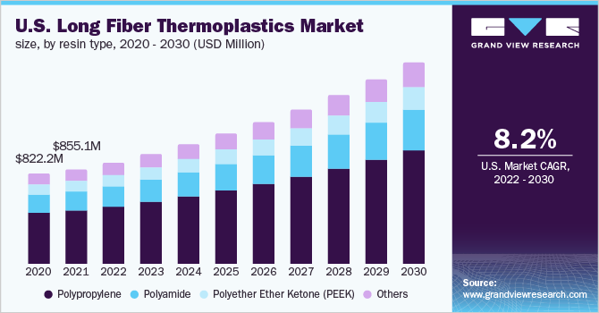  U.S. long fiber thermoplastics market size, by resin type, 2020 - 2030 (USD Million)