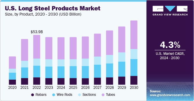 U.S. long steel products market size and growth rate, 2023 - 2030