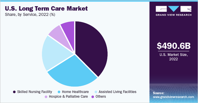 U.S. long term care market share, by service, 2021 (%)