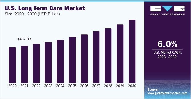U.S. long term care market size, 2020 - 2030 (USD Billion)