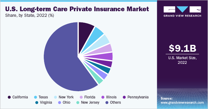 U.S. Long-term Care Private Insurance market share and size, 2022