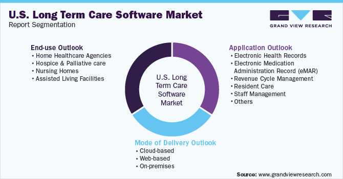 U.S. Long Term Care Software Market Market Segmentation