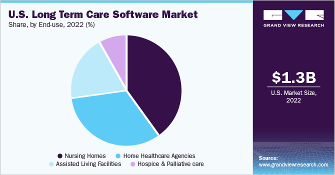 U.S. long term care software market share, by end-use, 2022 (%)
