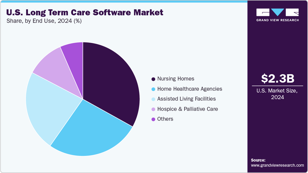U.S. Long Term Care Software Market Share U.S. Long Term Care Software Market Share