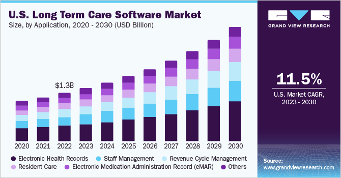 U.S. long-term care software market size, by product, 2014 - 2025 (USD Million)