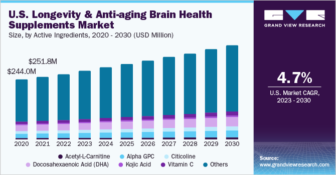 U.S. longevity and anti-aging brain health supplements market size and growth rate, 2023 - 2030