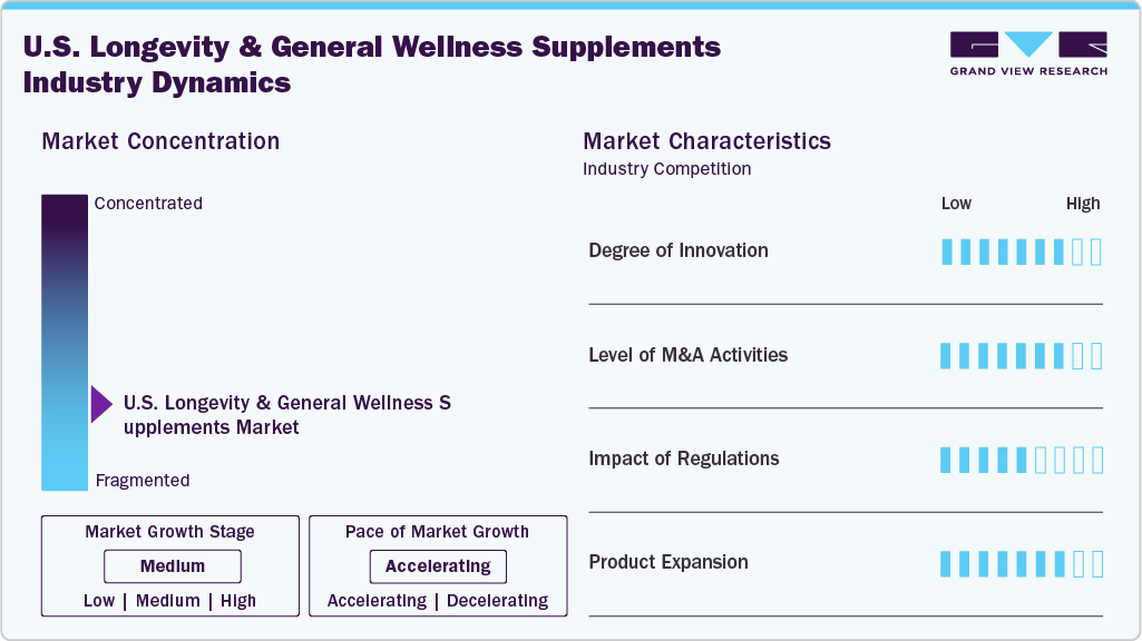 U.S. Longevity & General Wellness Supplements Industry Dynamics