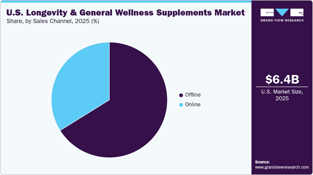 U.S. Longevity & General Wellness Supplements Market Share