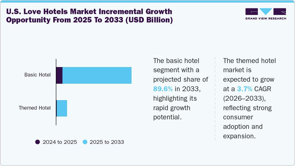 U.S. love Hotels market incremental growth opportunity from 2025 to 2033 (USD Billion)