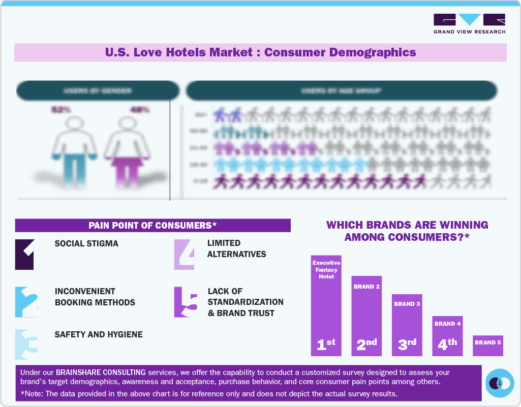 U.S. Love Hotels Market: Consumer Demographics