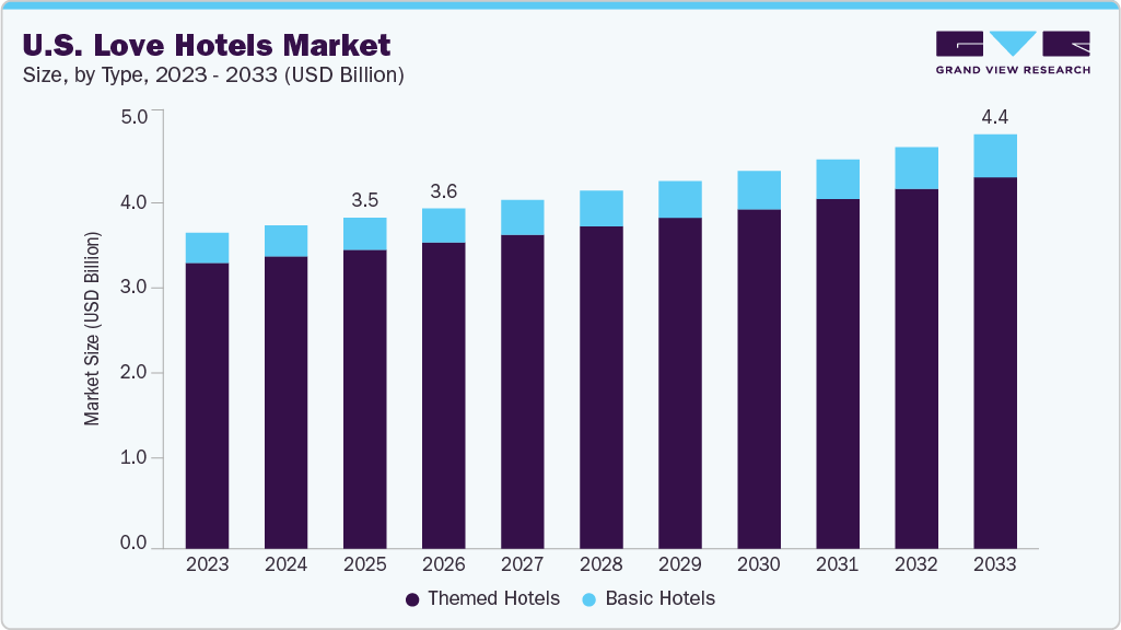 U.S. love hotels market size and growth forecast (2023-2033)