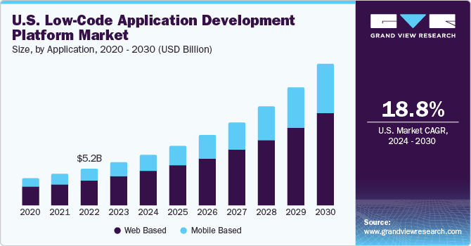 U.S. Low-Code Application Development Platform Market size and growth rate, 2024 - 2030