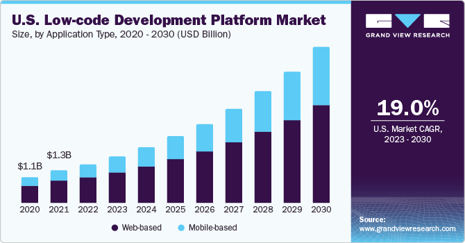 U.S. low-code development platform market size, by application type, 2020 - 2030 (USD Million)