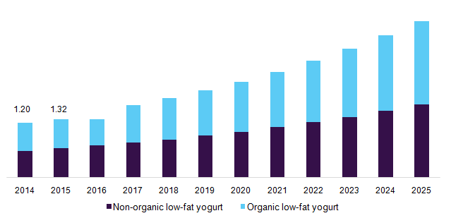U.S. low-fat yogurt market