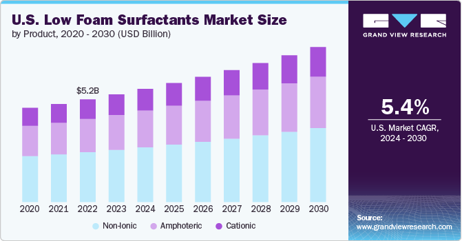 U.S. Low Foam Surfactants Market Size by Product, 2020 - 2030 (USD Billion) U.S. Low Foam Surfactants Market Size by Product, 2020 - 2030 (USD Billion)