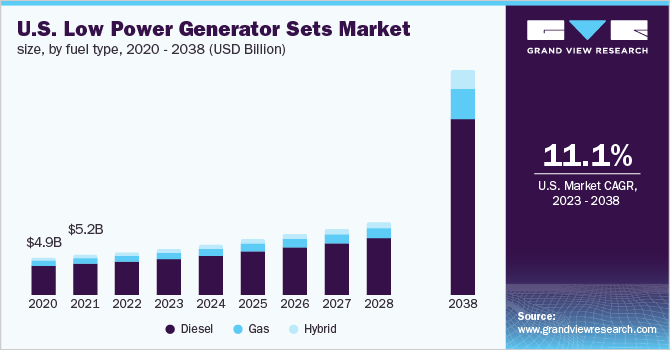 U.S. low power generator sets market size, by fuel type, 2020 - 2038 (USD Billion)