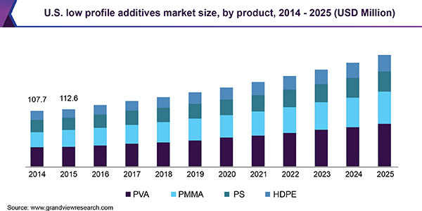 U.S. low profile additives market