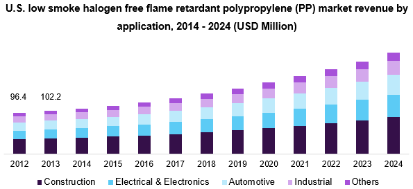 U.S. low smoke halogen free flame retardant polypropylene (PP) market