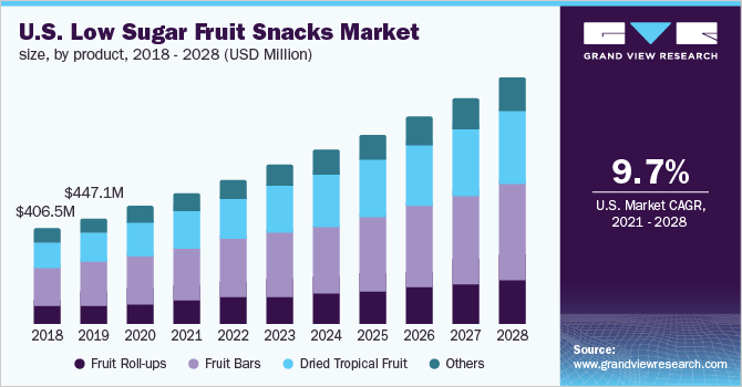 U.S. low sugar fruit snacks market size, by product, 2018 - 2028 (USD Million)