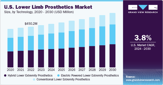 U.S. Lower Limb Prosthetics Market size and growth rate, 2024 - 2030