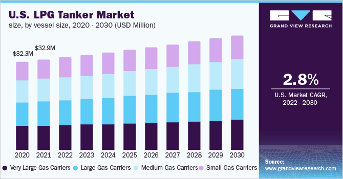 U.S. LPG tanker market size, by vessel size, 2020 - 2030 (USD Million)