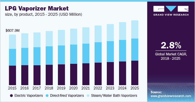 U.S. LPG vaporizer market