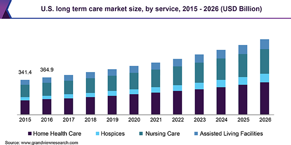 U.S. LTC market size, by service, 2015 - 2026 (USD Billion)