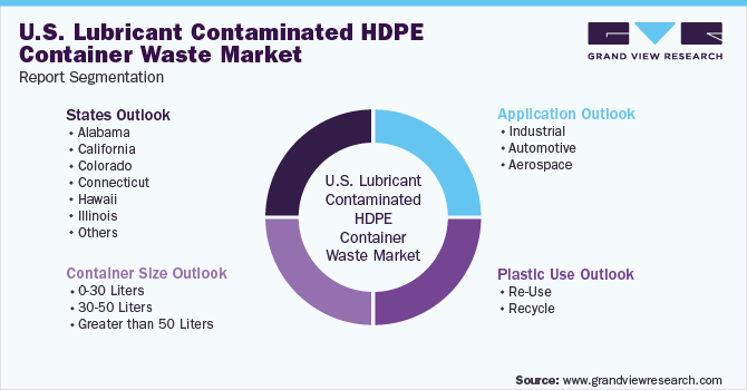 U.S. Lubricant Contaminated HDPE Container Waste Market Segmentation