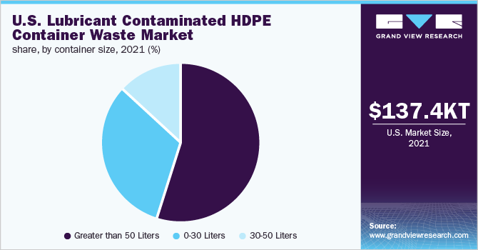 U.S. lubricant contaminated HDPE container waste market share, by container size, 2021 (%)