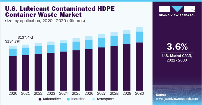 U.S. lubricant contaminated HDPE container waste market size, by application, 2020 - 2030 (Kilotons)