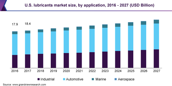 U.S. lubricants market size, by application, 2016 - 2027 (USD Billion)