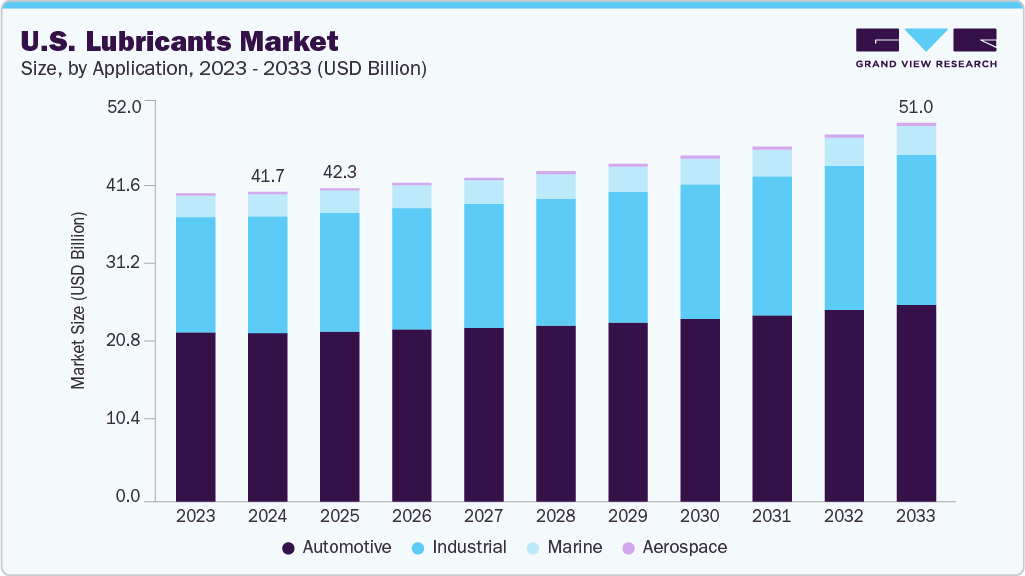 U.S. lubricants market size and growth forecast (2023-2033)
