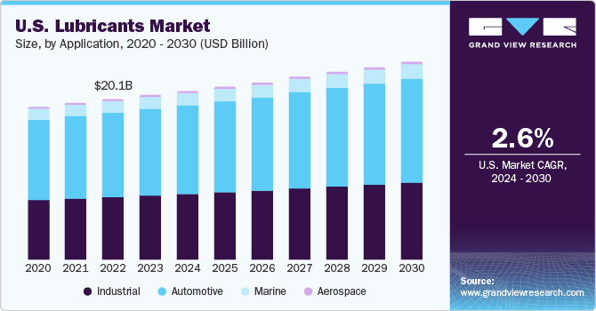 U.S. Lubricants Market size and growth rate, 2024 - 2030