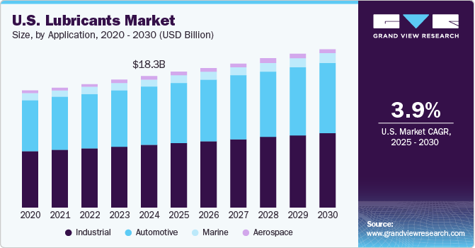 U.S. Lubricants Market size and growth rate, 2024 - 2030