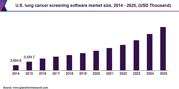 U.S. lung cancer screening software Market size