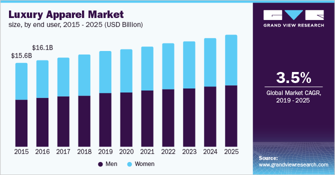 Share of women working for the LVMH Group 2020