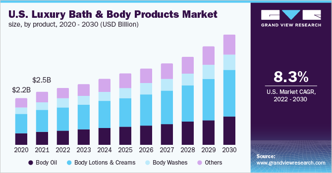 U.S. Luxury Bath & Body Products Market size, by product, 2020 - 2030 (USD Billion)