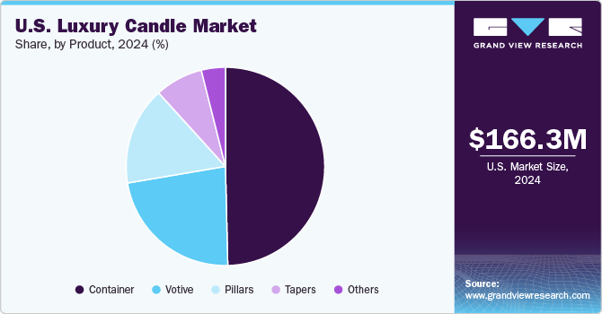 U.S. Luxury Candle Market Share, By Product, 2024 (%)