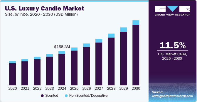 U.S. Luxury Candle Market Size, By Type, 2020 - 2030 (USD Million)
