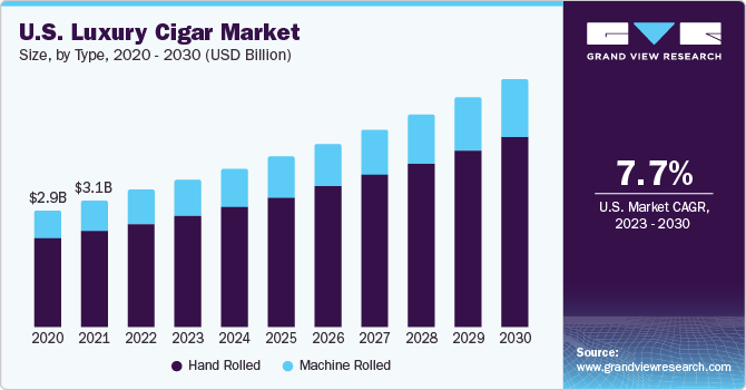 U.S. luxury cigar market size, by type, 2018 - 2028 (USD Billion)
