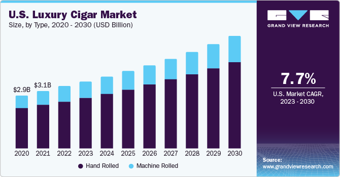 U.S. Luxury Cigar Market size and growth rate, 2023 - 2030